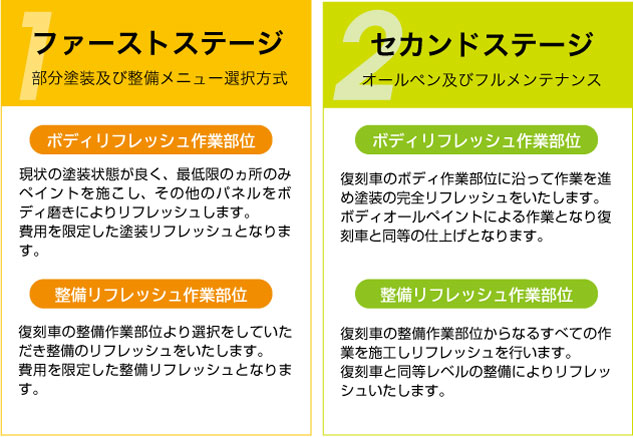 復刻車のリフレッシュプラン